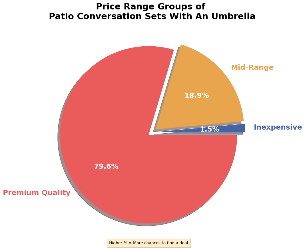 Cost of patio conversation sets with an umbrella pie chart, patio conversation set with an umbrella