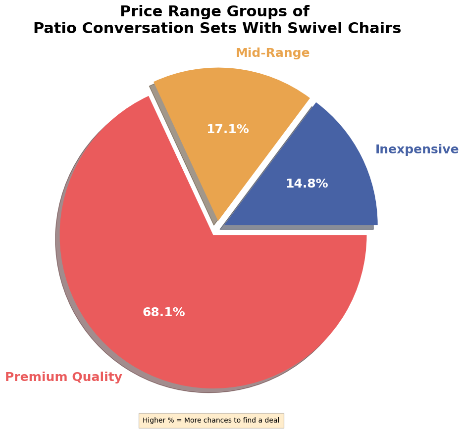 Cost of patio conversation sets with swivel chairs pie chart, patio conversation set with swivel chairs