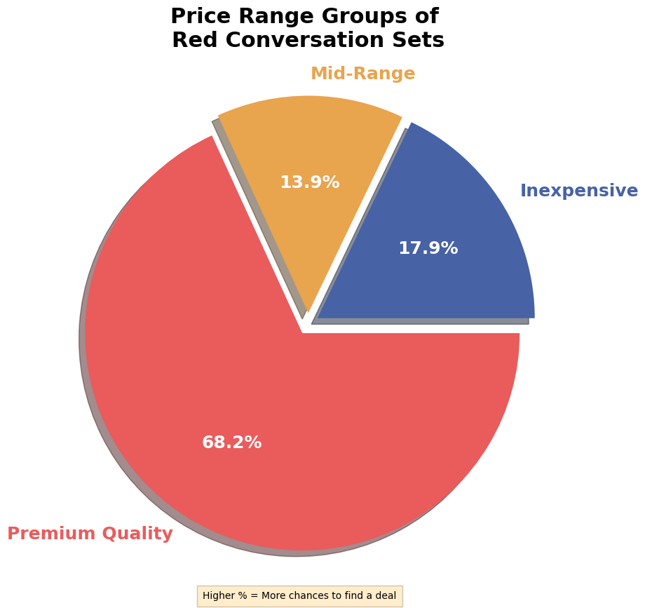 Cost of red conversation sets pie chart, red conversation set