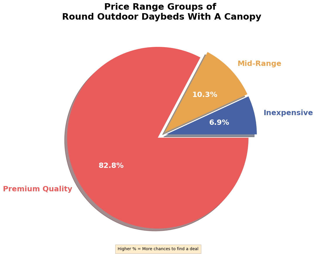 Cost of round outdoor daybeds with a canopy pie chart, round outdoor daybed with a canopy