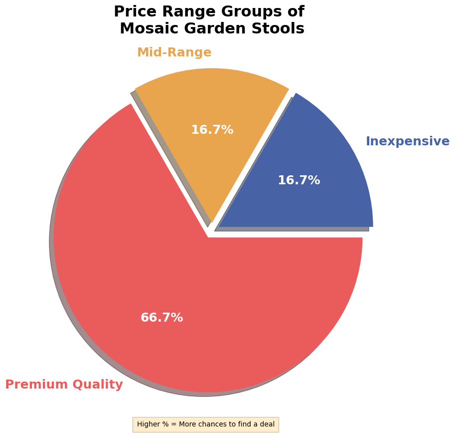 The cost of mosaic garden stools pie chart, mosaic garden stool