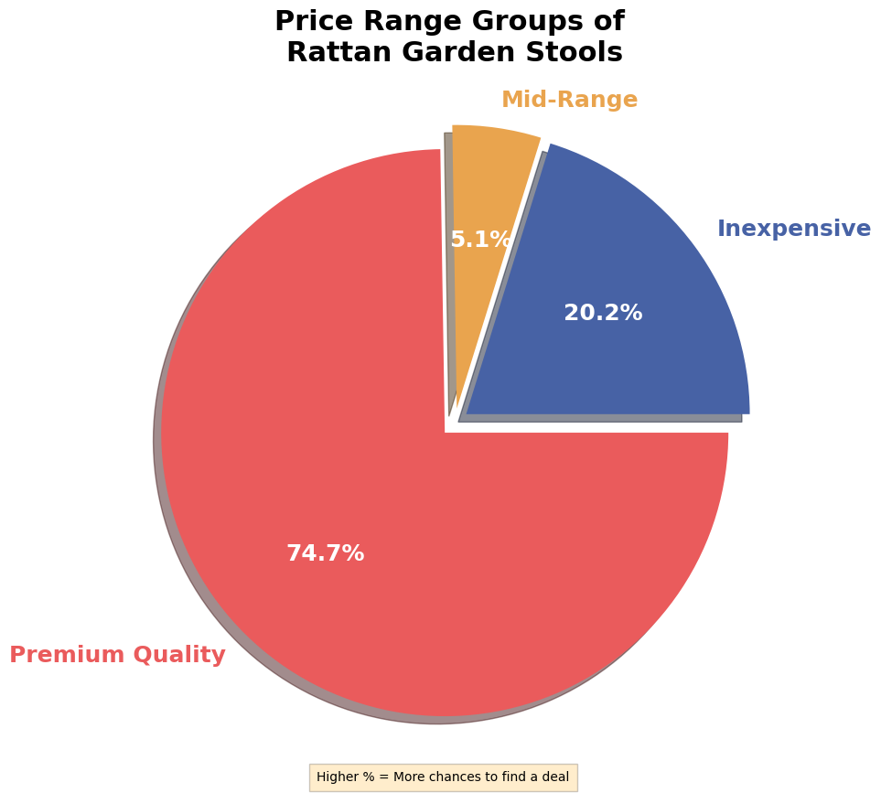 The cost of rattan garden stools pie chart, rattan garden stool
