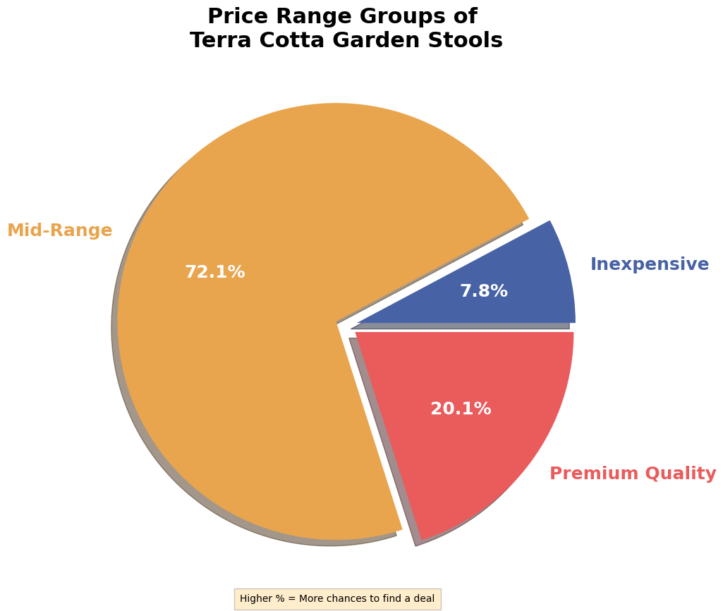 The cost of terra cotta garden stools pie chart, terra cotta garden stool