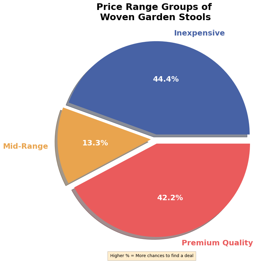 The cost of woven garden stools pie chart, woven garden stool
