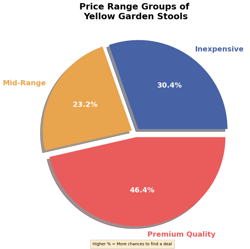 Cost of yellow garden stools pie chart, yellow garden stool