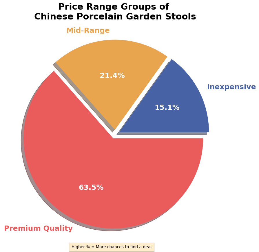 Cost of Chinese porcelain garden stools pie chart, Chinese porcelain garden stool
